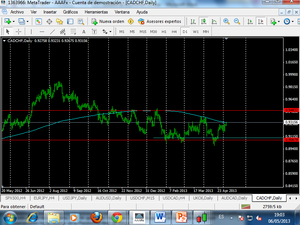 Estudio sobre la actual economía de Canadá. Análisis fundamental y técnico